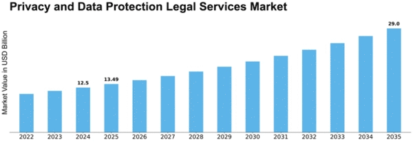 Privacy and Data Protection Legal Services Market Size