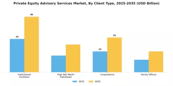 Private Equity Advisory Services Market Segment Image 0