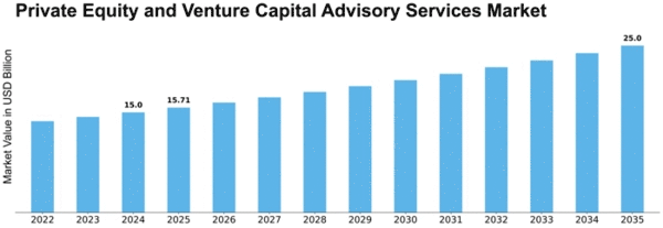 Private Equity and Venture Capital Advisory Services Market Size