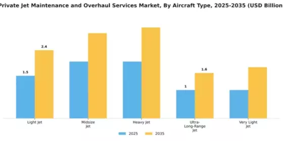 Private Jet Maintenance and Overhaul Services Market Segment Image 0