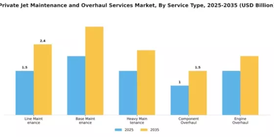 Private Jet Maintenance and Overhaul Services Market Segment Image 2