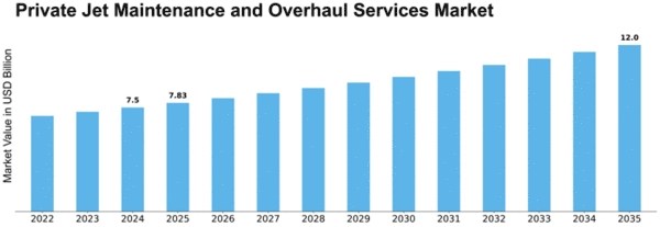 Private Jet Maintenance and Overhaul Services Market Size