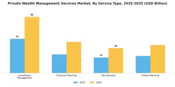 Private Wealth Management Services Market Segment Image 3