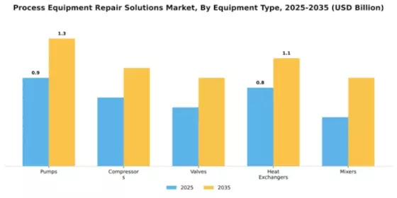 Process Equipment Repair Solutions Market Segment Image 2