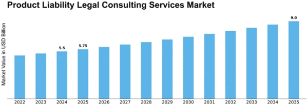 Product Liability Legal Consulting Services Market Size
