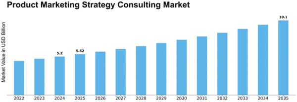Product Marketing Strategy Consulting Market Size