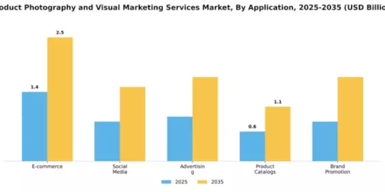 Product Photography and Visual Marketing Services Market Segment Image 0