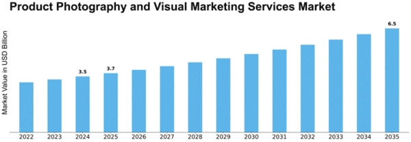 Product Photography and Visual Marketing Services Market Size