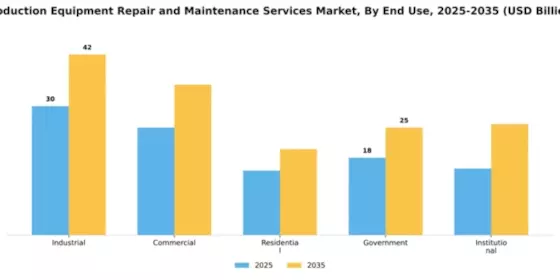 Production Equipment Repair and Maintenance Services Market Segment Image 1