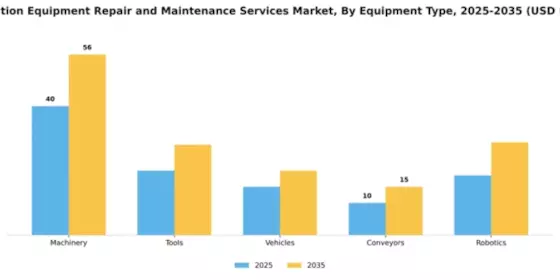Production Equipment Repair and Maintenance Services Market Segment Image 2