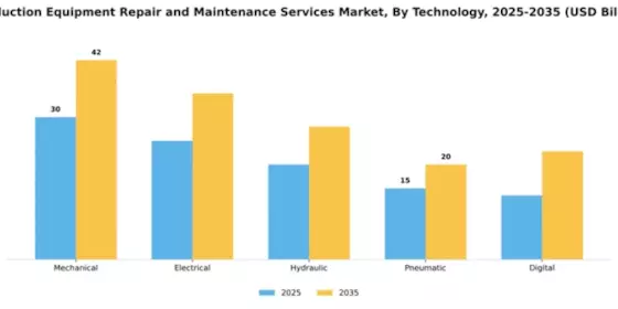 Production Equipment Repair and Maintenance Services Market Segment Image 4