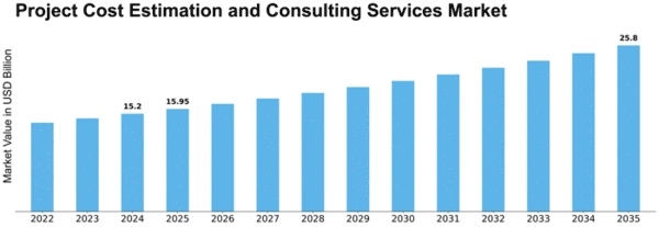 Project Cost Estimation and Consulting Services Market Size