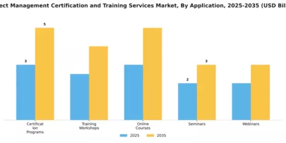 Project Management Certification and Training Services Market Segment Image 0