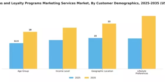 Promotions and Loyalty Programs Marketing Services Market Segment Image 0