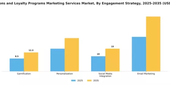 Promotions and Loyalty Programs Marketing Services Market Segment Image 1
