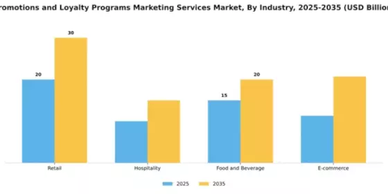 Promotions and Loyalty Programs Marketing Services Market Segment Image 2