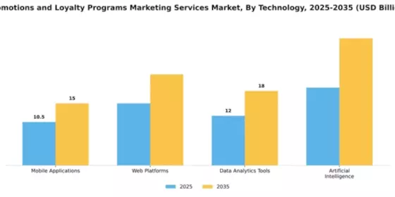 Promotions and Loyalty Programs Marketing Services Market Segment Image 4
