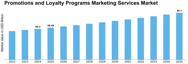 Promotions and Loyalty Programs Marketing Services Market Size