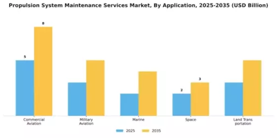 Propulsion System Maintenance Services Market Segment Image 0