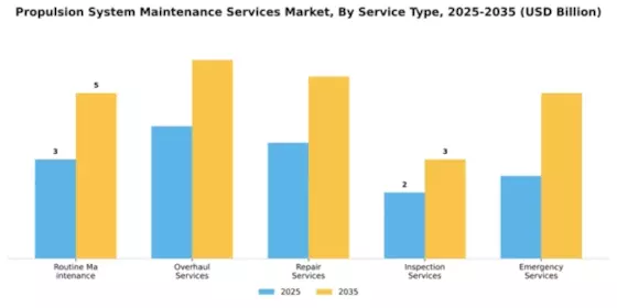 Propulsion System Maintenance Services Market Segment Image 3