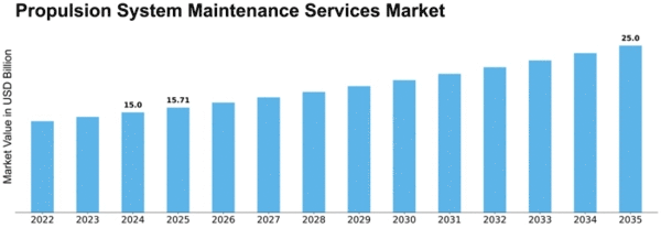 Propulsion System Maintenance Services Market Size