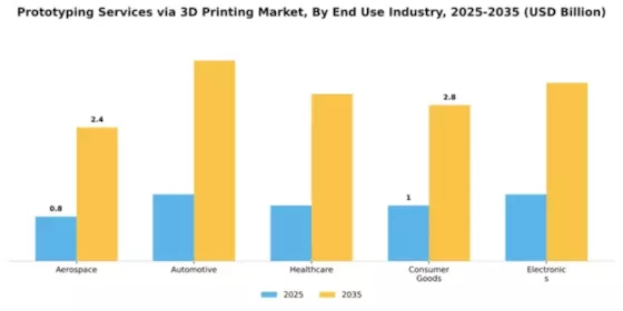 Prototyping Services via 3D Printing Market Segment Image 1