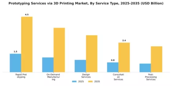 Prototyping Services via 3D Printing Market Segment Image 3