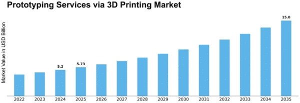 Prototyping Services via 3D Printing Market Size