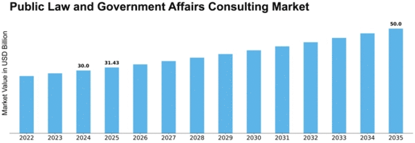 Public Law and Government Affairs Consulting Market Size