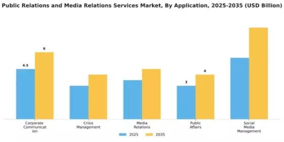 Public Relations and Media Relations Services Market Segment Image 0