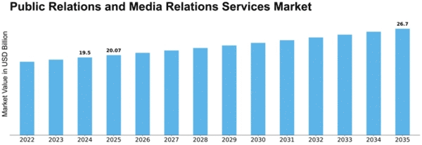 Public Relations and Media Relations Services Market Size
