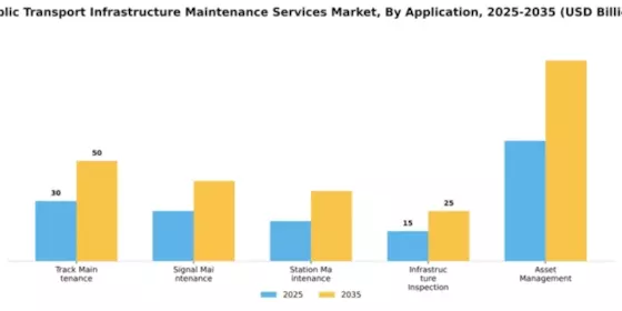 Public Transport Infrastructure Maintenance Services Market Segment Image 0