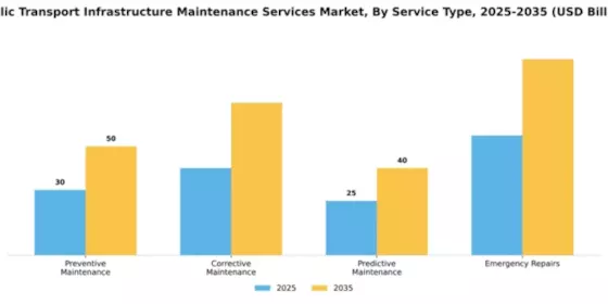 Public Transport Infrastructure Maintenance Services Market Segment Image 3