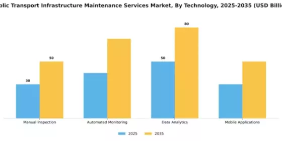Public Transport Infrastructure Maintenance Services Market Segment Image 4