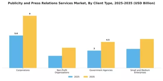 Publicity and Press Relations Services Market Segment Image 0