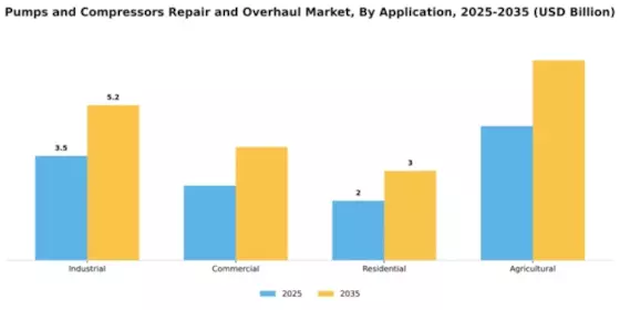 Pumps and Compressors Repair and Overhaul Market Segment Image 0