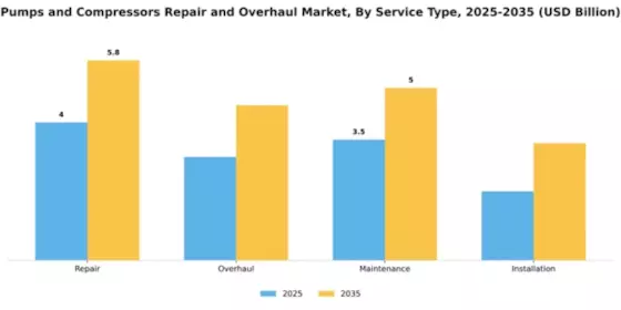 Pumps and Compressors Repair and Overhaul Market Segment Image 2