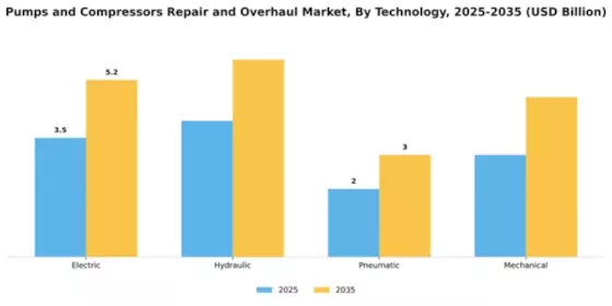 Pumps and Compressors Repair and Overhaul Market Segment Image 3