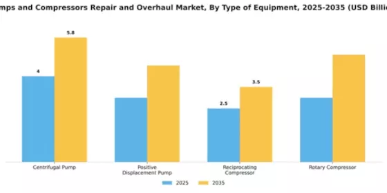 Pumps and Compressors Repair and Overhaul Market Segment Image 4