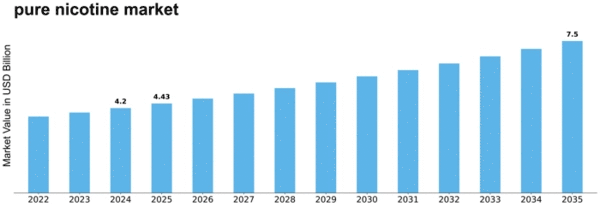 pure nicotine market Size
