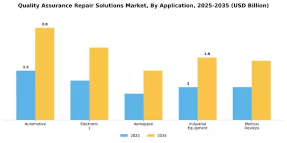 Quality Assurance Repair Solutions Market Segment Image 0