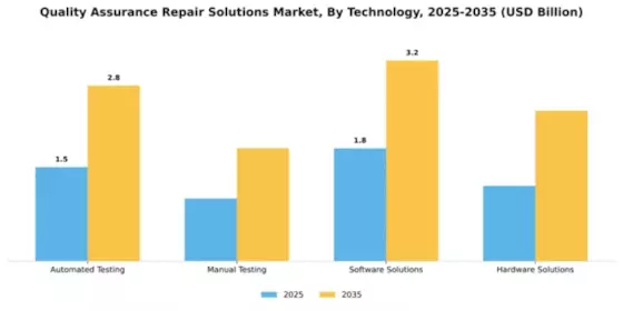 Quality Assurance Repair Solutions Market Segment Image 3