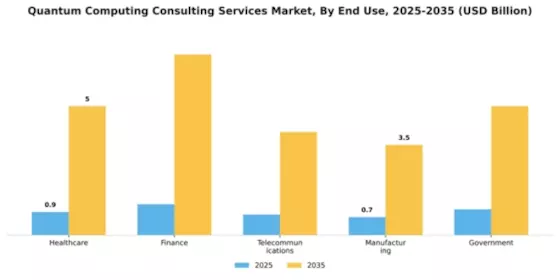 Quantum Computing Consulting Services Market Segment Image 2