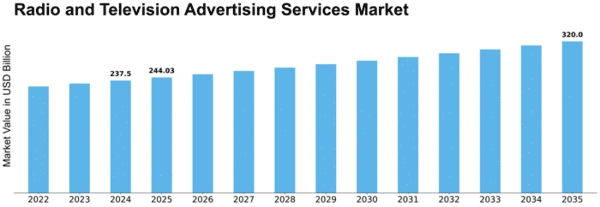 Radio and Television Advertising Services Market Size