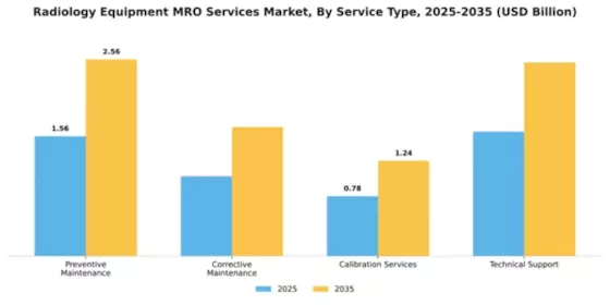 Radiology Equipment MRO Services Market Segment Image 3