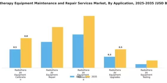Radiotherapy Equipment Maintenance and Repair Services Market Segment Image 0
