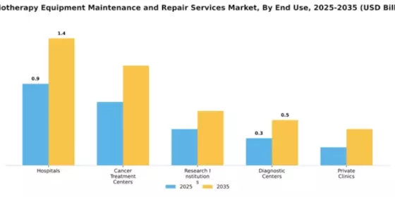 Radiotherapy Equipment Maintenance and Repair Services Market Segment Image 1