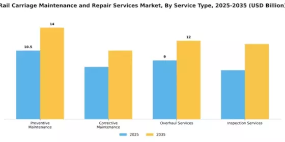 Rail Carriage Maintenance and Repair Services Market Segment Image 2