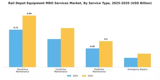 Rail Depot Equipment MRO Services Market Segment Image 3