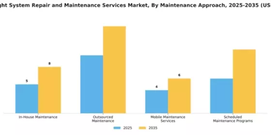 Rail Freight System Repair and Maintenance Services Market Segment Image 0